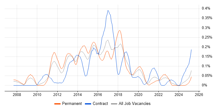 Job vacancy trend for SAP Commerce Cloud in the West Midlands Job vacancy trend for SAP Commerce Cloud in the West Midlands