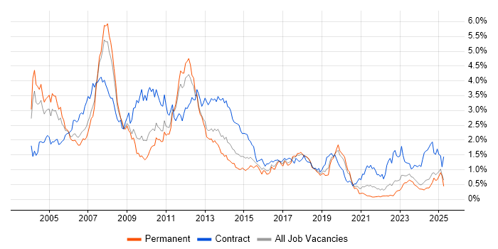 Job vacancy trend for SAP Consultant in the West Midlands Job vacancy trend for SAP Consultant in the West Midlands