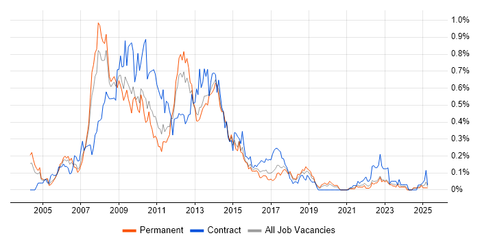 Job vacancy trend for SAP CRM in the West Midlands Job vacancy trend for SAP CRM in the West Midlands