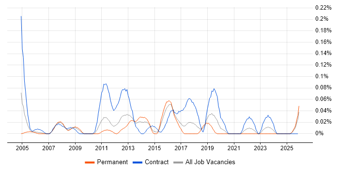 SAP Data Analyst job vacancy trend in the West Midlands