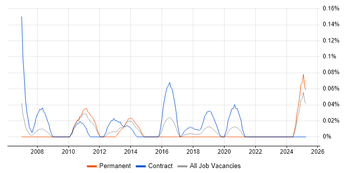 Job vacancy trend for SAP Data Architect in the West Midlands Job vacancy trend for SAP Data Architect in the West Midlands