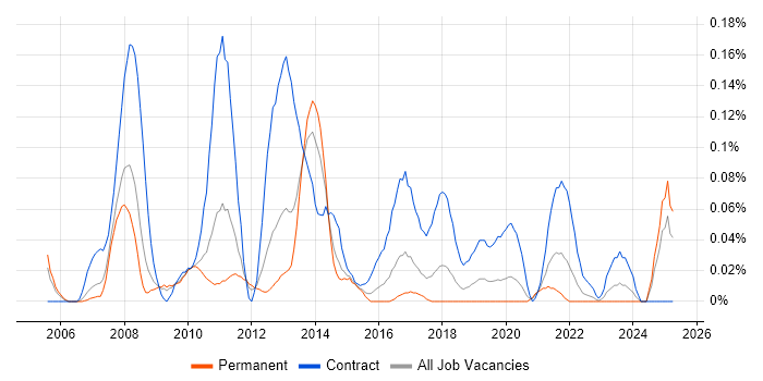 Job vacancy trend for SAP Data Consultant in the West Midlands Job vacancy trend for SAP Data Consultant in the West Midlands