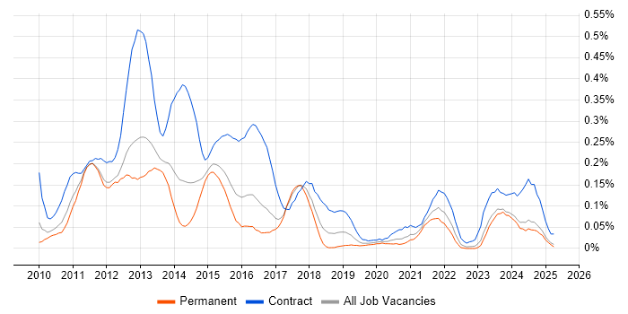 Job vacancy trend for SAP Data Services in the West Midlands