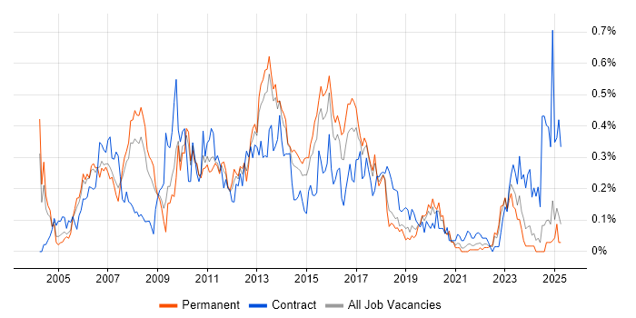Job vacancy trend for SAP Developer in the West Midlands Job vacancy trend for SAP Developer in the West Midlands