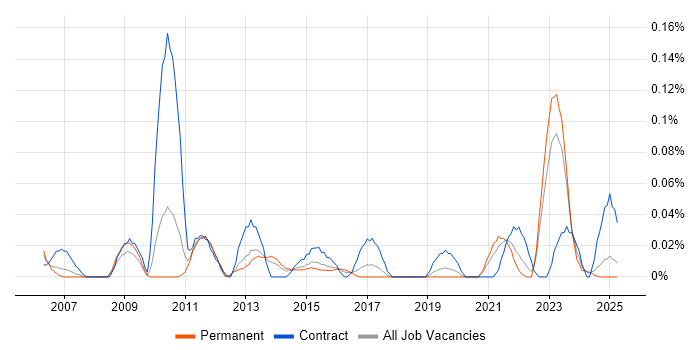 Job vacancy trend for SAP Engineer in the West Midlands Job vacancy trend for SAP Engineer in the West Midlands