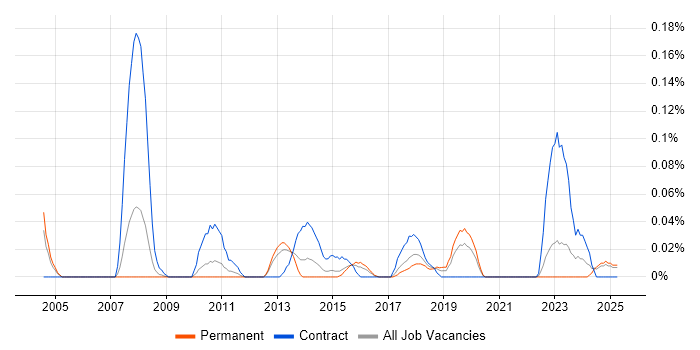 Job vacancy trend for SAP Enterprise Architect in the West Midlands Job vacancy trend for SAP Enterprise Architect in the West Midlands