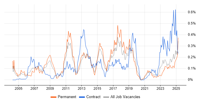 Job vacancy trend for SAP ERP in the West Midlands Job vacancy trend for SAP ERP in the West Midlands