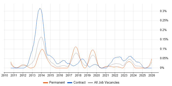 SAP EWM Consultant job vacancy trend in the West Midlands