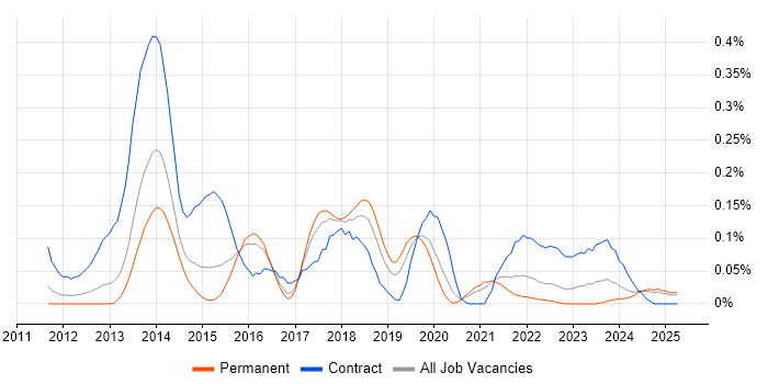 Job vacancy trend for SAP EWM in the West Midlands Job vacancy trend for SAP EWM in the West Midlands