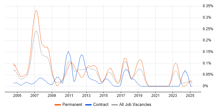 Job vacancy trend for SAP FI Analyst in the West Midlands Job vacancy trend for SAP FI Analyst in the West Midlands