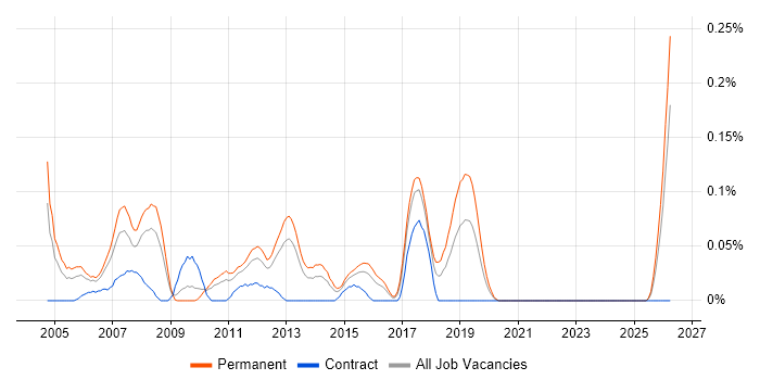 SAP FI Business Analyst job vacancy trend in the West Midlands