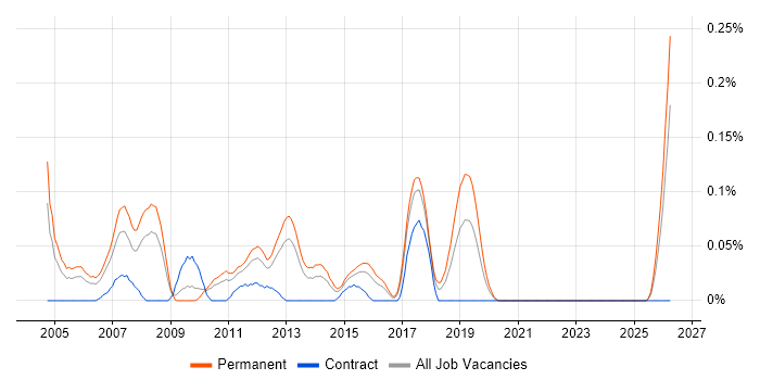 SAP FI/CO Business Analyst job vacancy trend in the West Midlands