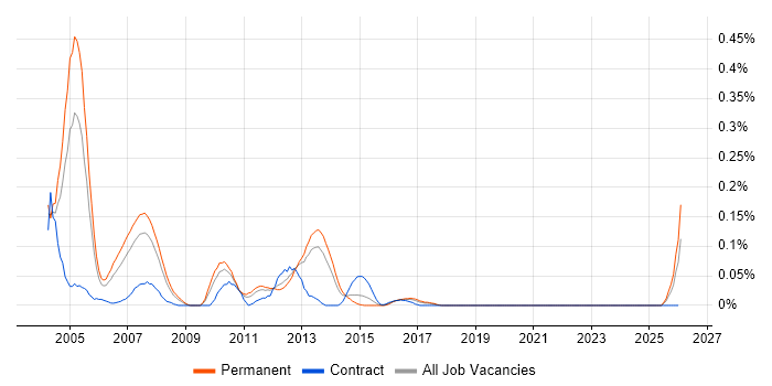 SAP FI/CO Support job vacancy trend in the West Midlands