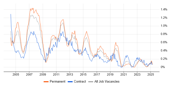 Job vacancy trend for SAP FI/CO in the West Midlands Job vacancy trend for SAP FI/CO in the West Midlands