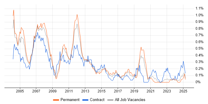 Job vacancy trend for SAP FI Consultant in the West Midlands Job vacancy trend for SAP FI Consultant in the West Midlands