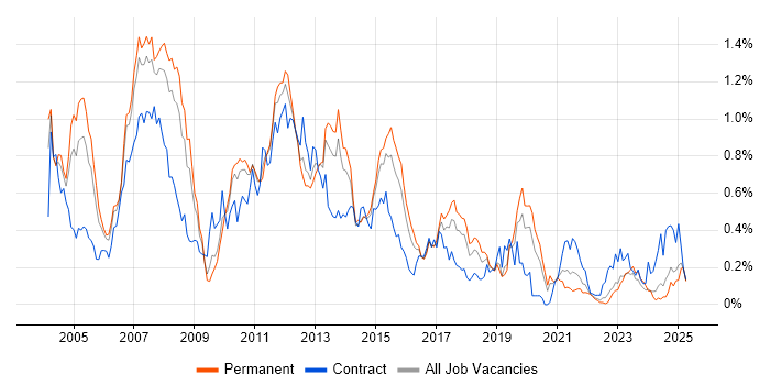 Job vacancy trend for SAP FI in the West Midlands Job vacancy trend for SAP FI in the West Midlands