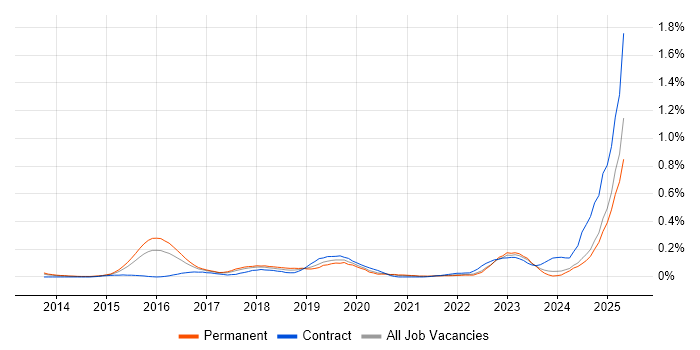 Job vacancy trend for SAP Fiori in the West Midlands Job vacancy trend for SAP Fiori in the West Midlands