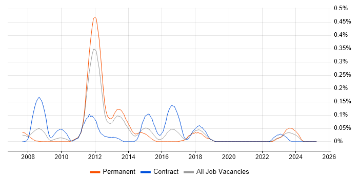 Job vacancy trend for SAP FSCM in the West Midlands Job vacancy trend for SAP FSCM in the West Midlands