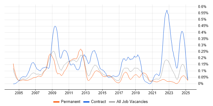 Job vacancy trend for SAP Functional Consultant in the West Midlands Job vacancy trend for SAP Functional Consultant in the West Midlands