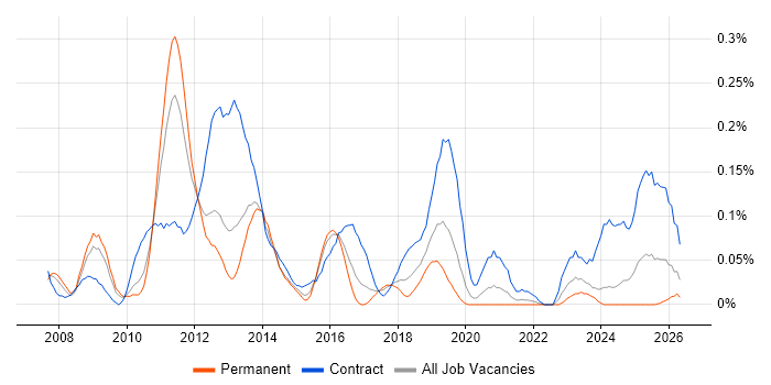 SAP GRC job vacancy trend in the West Midlands