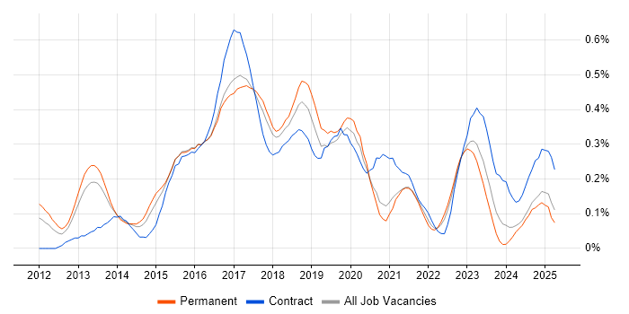 Job vacancy trend for SAP HANA in the West Midlands Job vacancy trend for SAP HANA in the West Midlands