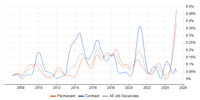 Job vacancy trend for SAP HCM in the West Midlands