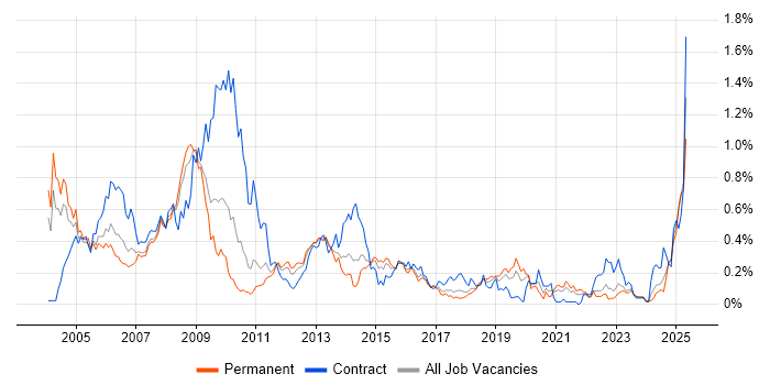 Job vacancy trend for SAP HR in the West Midlands Job vacancy trend for SAP HR in the West Midlands
