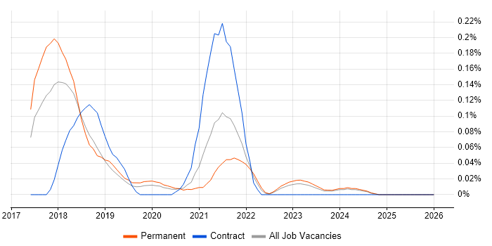 SAP IBP job vacancy trend in the West Midlands