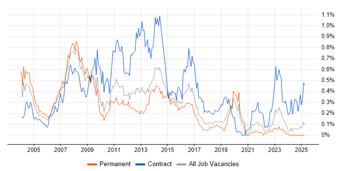 Job vacancy trend for SAP Implementation in the West Midlands Job vacancy trend for SAP Implementation in the West Midlands