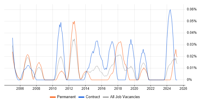 Job vacancy trend for SAP Integration Consultant in the West Midlands Job vacancy trend for SAP Integration Consultant in the West Midlands