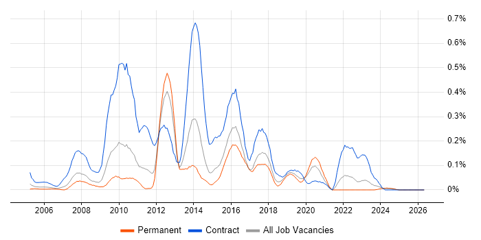 SAP IS-U job vacancy trend in the West Midlands