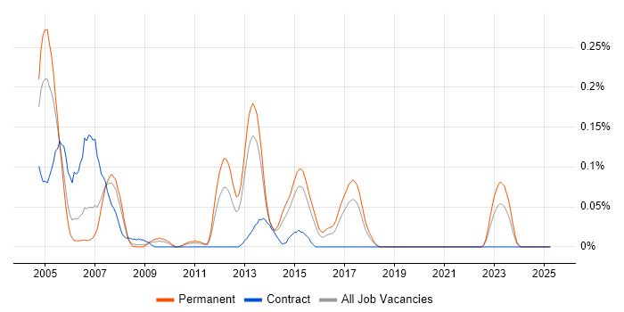 Job vacancy trend for SAP LE in the West Midlands Job vacancy trend for SAP LE in the West Midlands