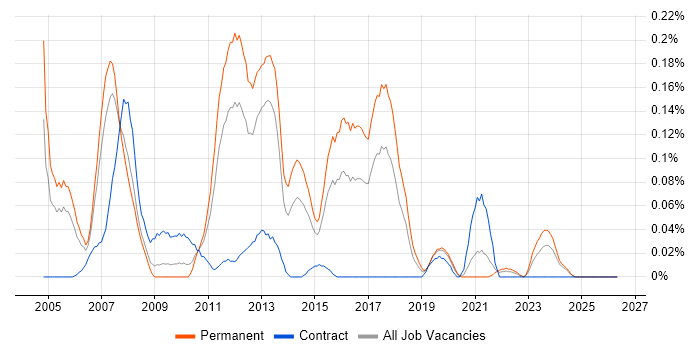 SAP Logistics Consultant job vacancy trend in the West Midlands