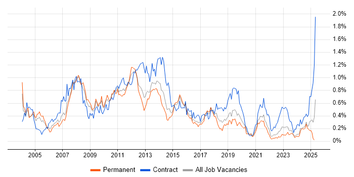 Job vacancy trend for SAP Manager in the West Midlands Job vacancy trend for SAP Manager in the West Midlands