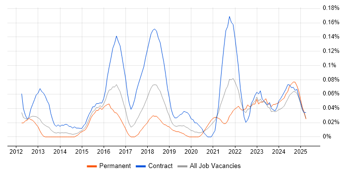 Job vacancy trend for SAP MDG in the West Midlands Job vacancy trend for SAP MDG in the West Midlands