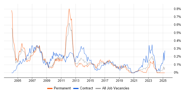Job vacancy trend for SAP MM Consultant in the West Midlands Job vacancy trend for SAP MM Consultant in the West Midlands