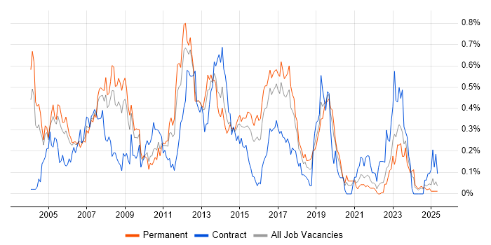 Job vacancy trend for SAP MM in the West Midlands Job vacancy trend for SAP MM in the West Midlands