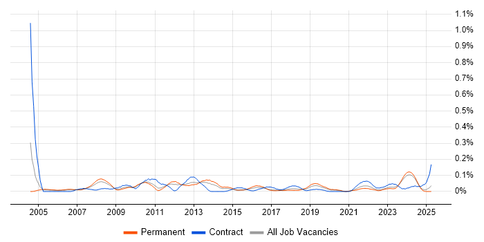 Job vacancy trend for SAP Oil and Gas in the West Midlands Job vacancy trend for SAP Oil and Gas in the West Midlands