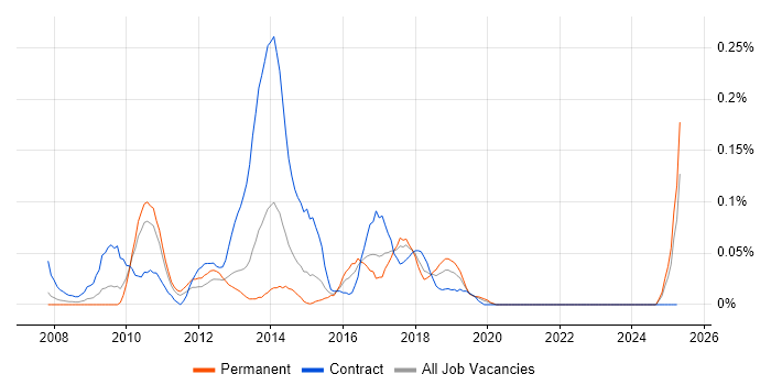 Job vacancy trend for SAP P2P Consultant in the West Midlands Job vacancy trend for SAP P2P Consultant in the West Midlands