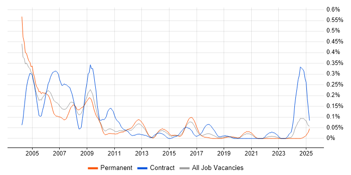 Job vacancy trend for SAP Payroll Consultant in the West Midlands Job vacancy trend for SAP Payroll Consultant in the West Midlands