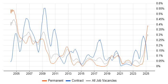 Job vacancy trend for SAP Payroll in the West Midlands Job vacancy trend for SAP Payroll in the West Midlands