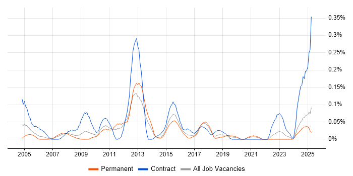 Job vacancy trend for SAP PI Consultant in the West Midlands Job vacancy trend for SAP PI Consultant in the West Midlands