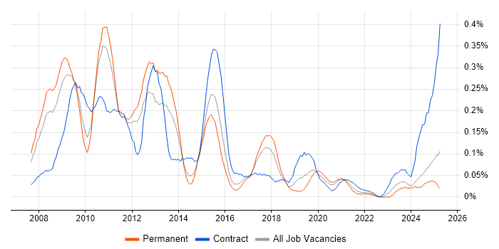 Job vacancy trend for SAP PI in the West Midlands Job vacancy trend for SAP PI in the West Midlands