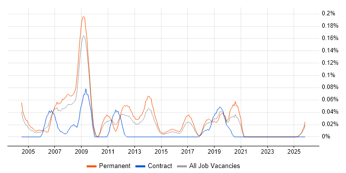 SAP PP Analyst job vacancy trend in the West Midlands