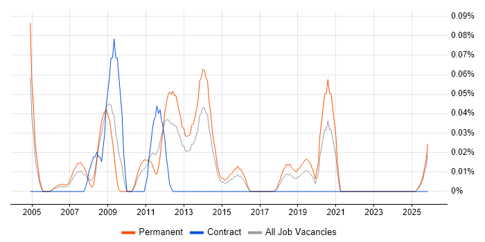 SAP PP Business Analyst job vacancy trend in the West Midlands