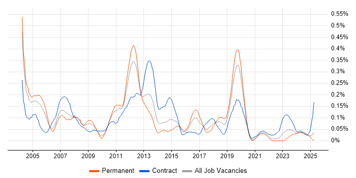 Job vacancy trend for SAP PP Consultant in the West Midlands Job vacancy trend for SAP PP Consultant in the West Midlands