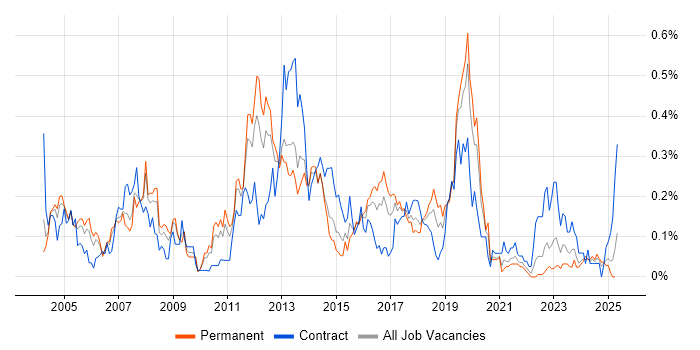 Job vacancy trend for SAP PP in the West Midlands Job vacancy trend for SAP PP in the West Midlands