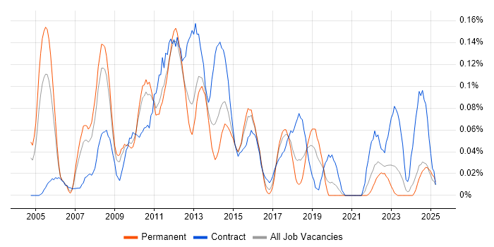 Job vacancy trend for SAP Programme Manager in the West Midlands Job vacancy trend for SAP Programme Manager in the West Midlands