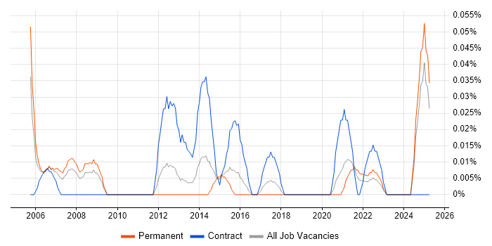 Job vacancy trend for SAP Project Leader in the West Midlands Job vacancy trend for SAP Project Leader in the West Midlands