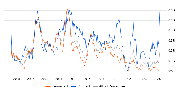 Job vacancy trend for SAP Project Manager in the West Midlands Job vacancy trend for SAP Project Manager in the West Midlands